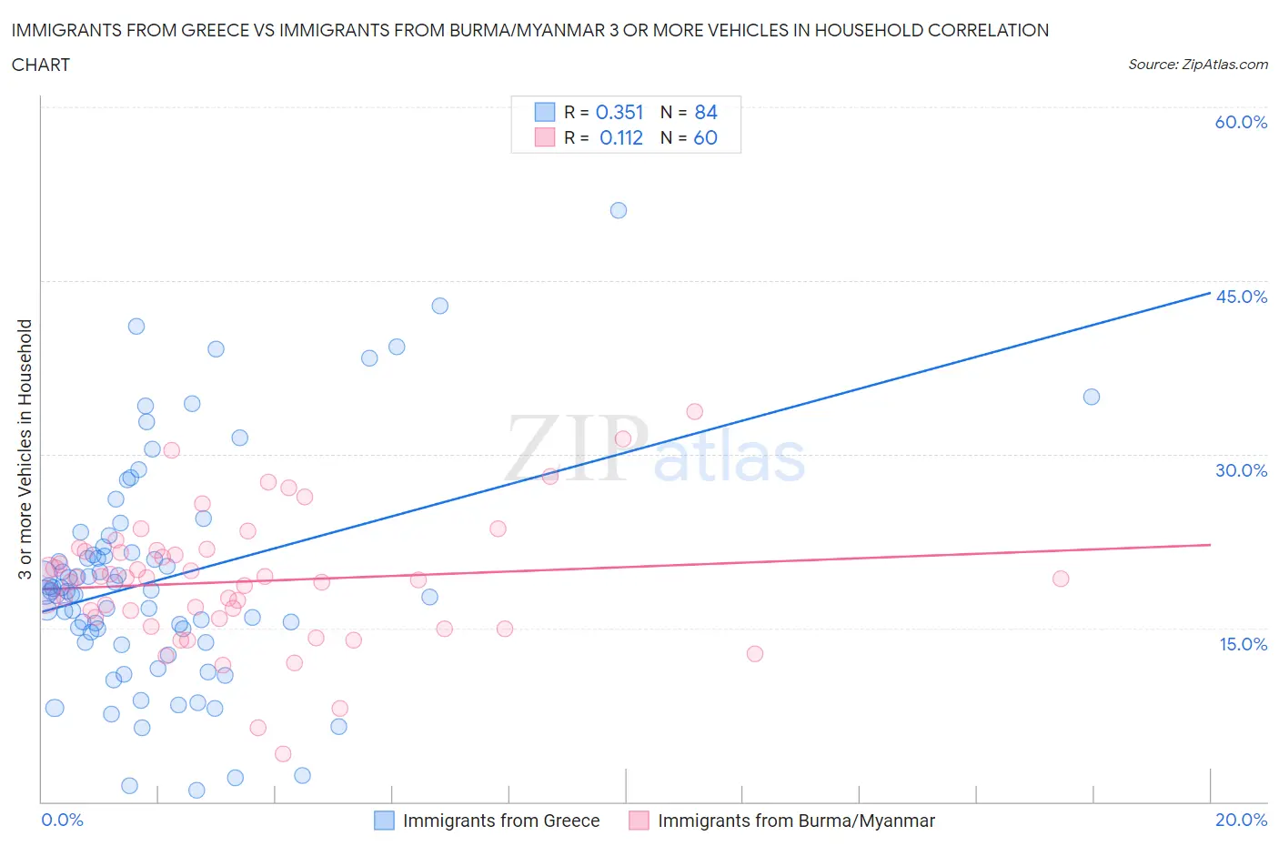 Immigrants from Greece vs Immigrants from Burma/Myanmar 3 or more Vehicles in Household