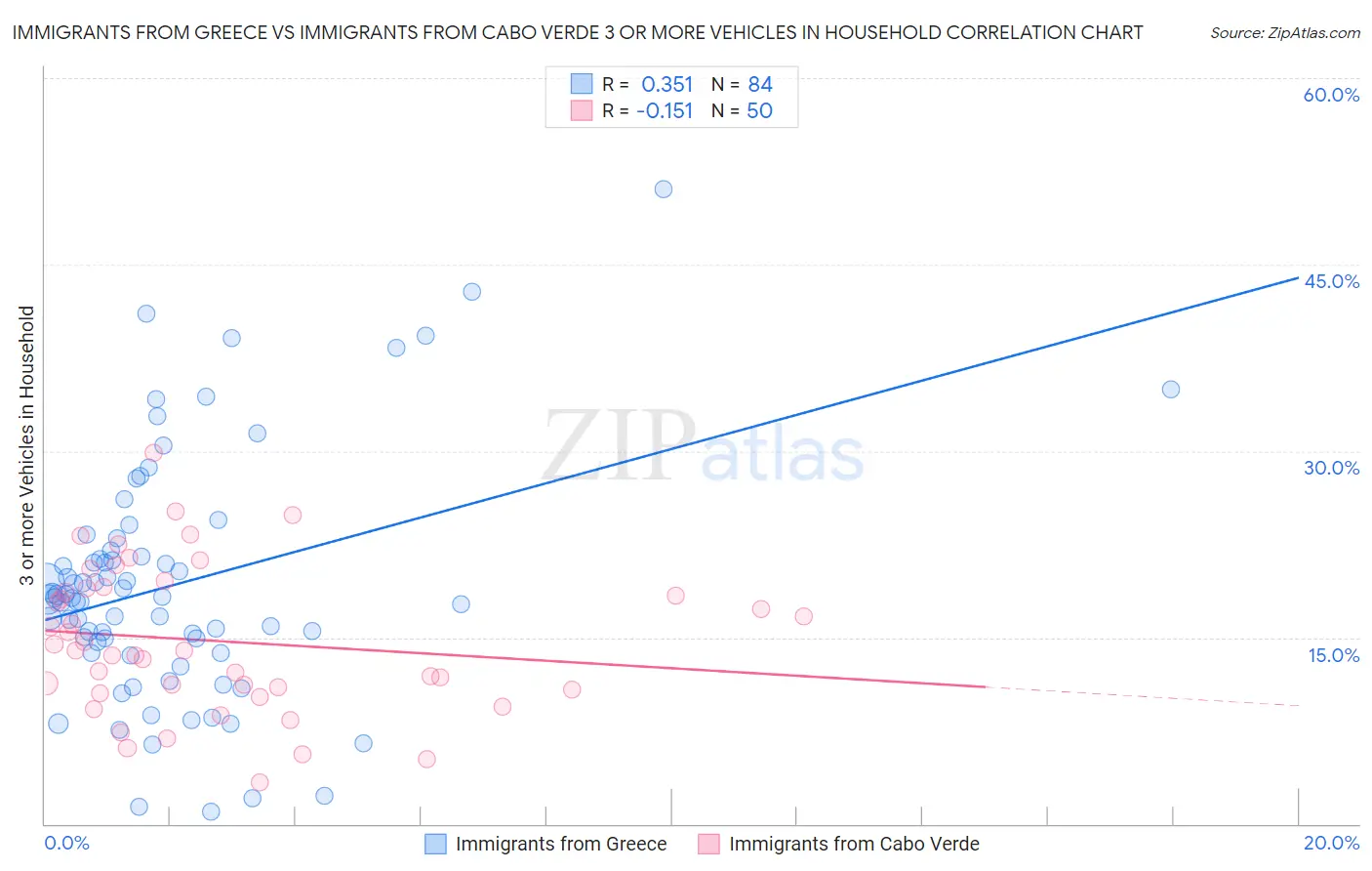 Immigrants from Greece vs Immigrants from Cabo Verde 3 or more Vehicles in Household