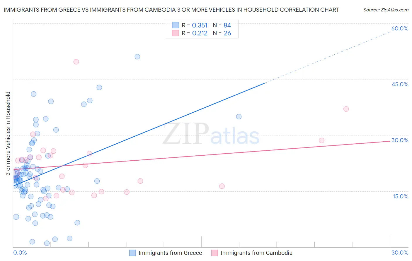 Immigrants from Greece vs Immigrants from Cambodia 3 or more Vehicles in Household