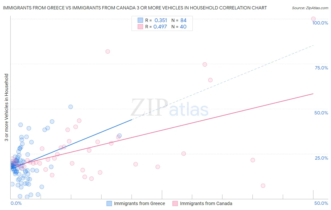 Immigrants from Greece vs Immigrants from Canada 3 or more Vehicles in Household