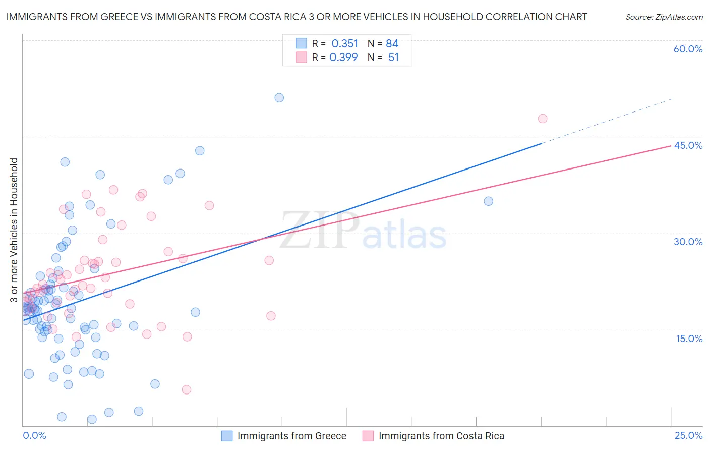 Immigrants from Greece vs Immigrants from Costa Rica 3 or more Vehicles in Household