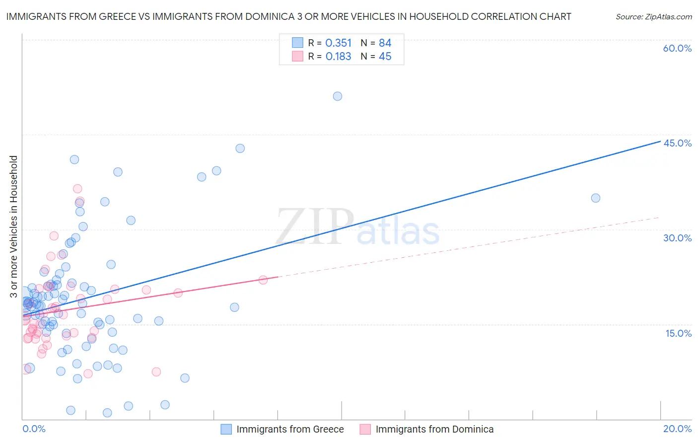 Immigrants from Greece vs Immigrants from Dominica 3 or more Vehicles in Household