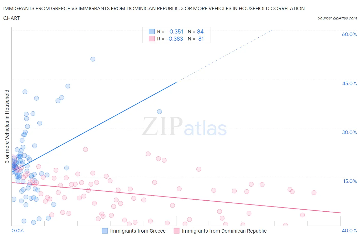 Immigrants from Greece vs Immigrants from Dominican Republic 3 or more Vehicles in Household