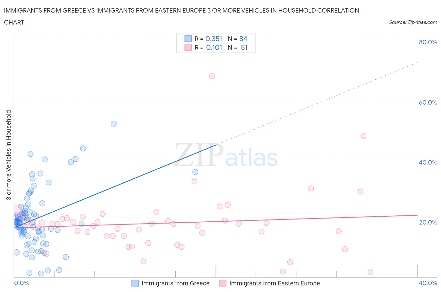 Immigrants from Greece vs Immigrants from Eastern Europe 3 or more Vehicles in Household