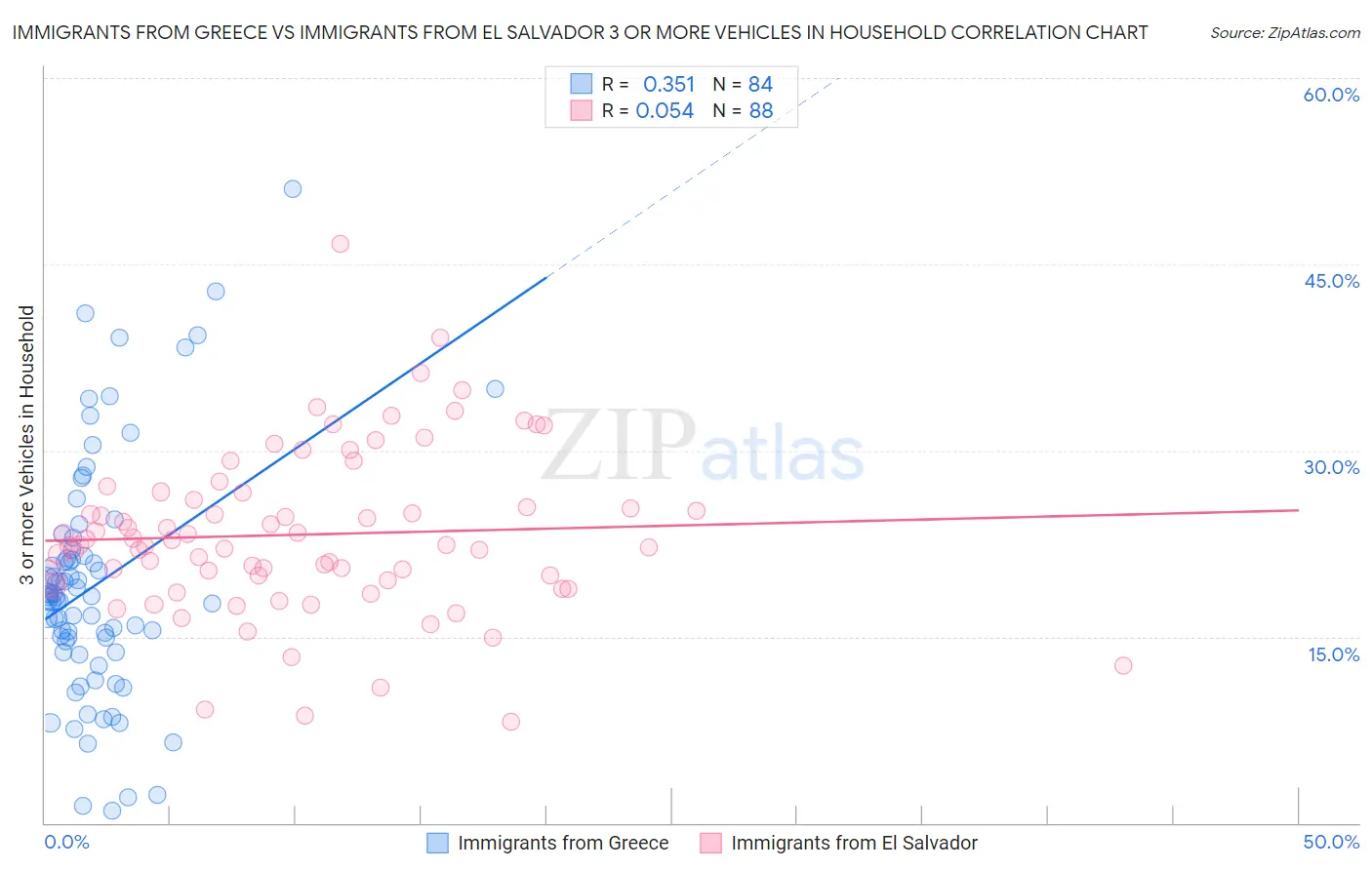 Immigrants from Greece vs Immigrants from El Salvador 3 or more Vehicles in Household
