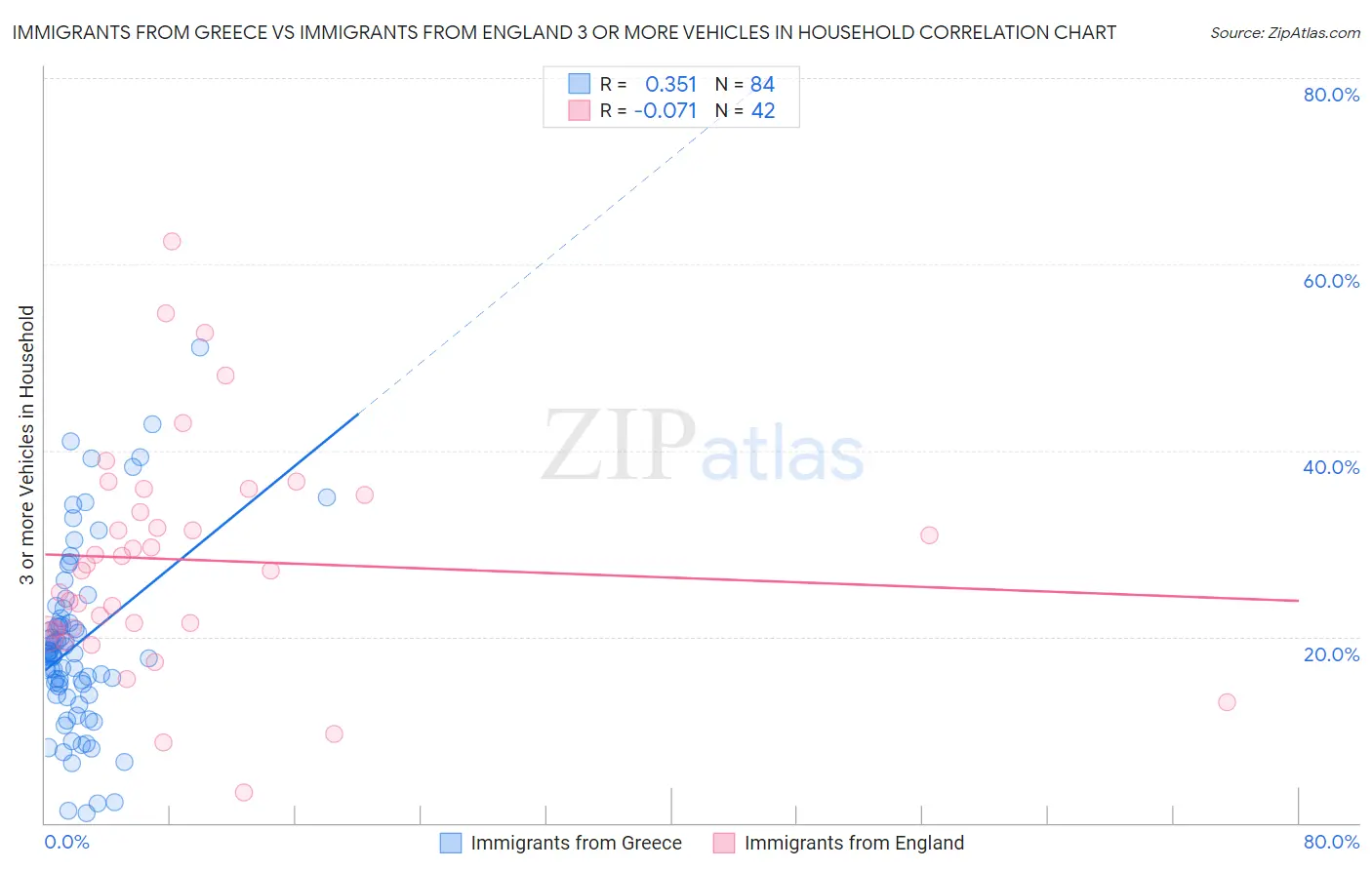 Immigrants from Greece vs Immigrants from England 3 or more Vehicles in Household
