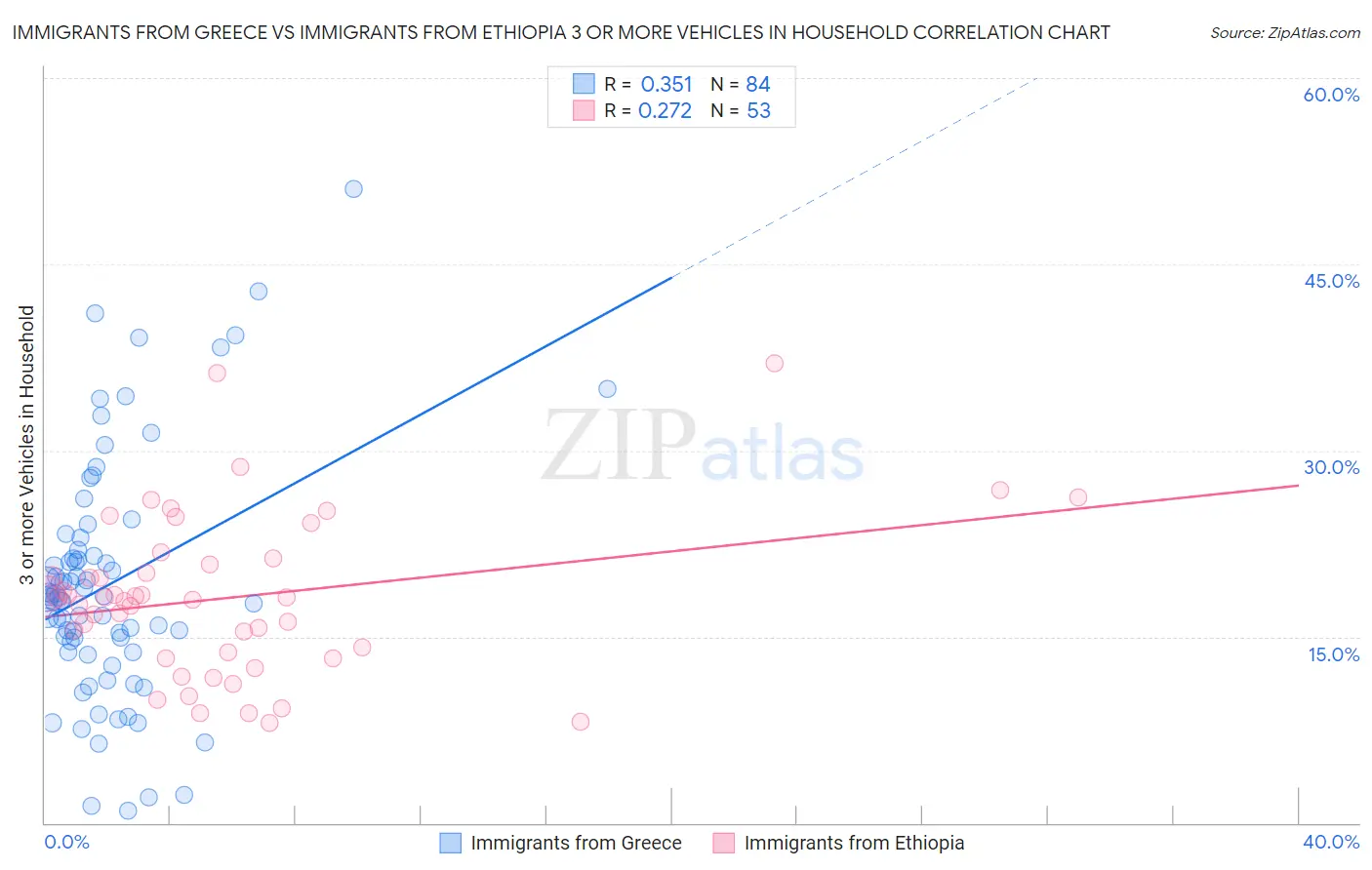 Immigrants from Greece vs Immigrants from Ethiopia 3 or more Vehicles in Household