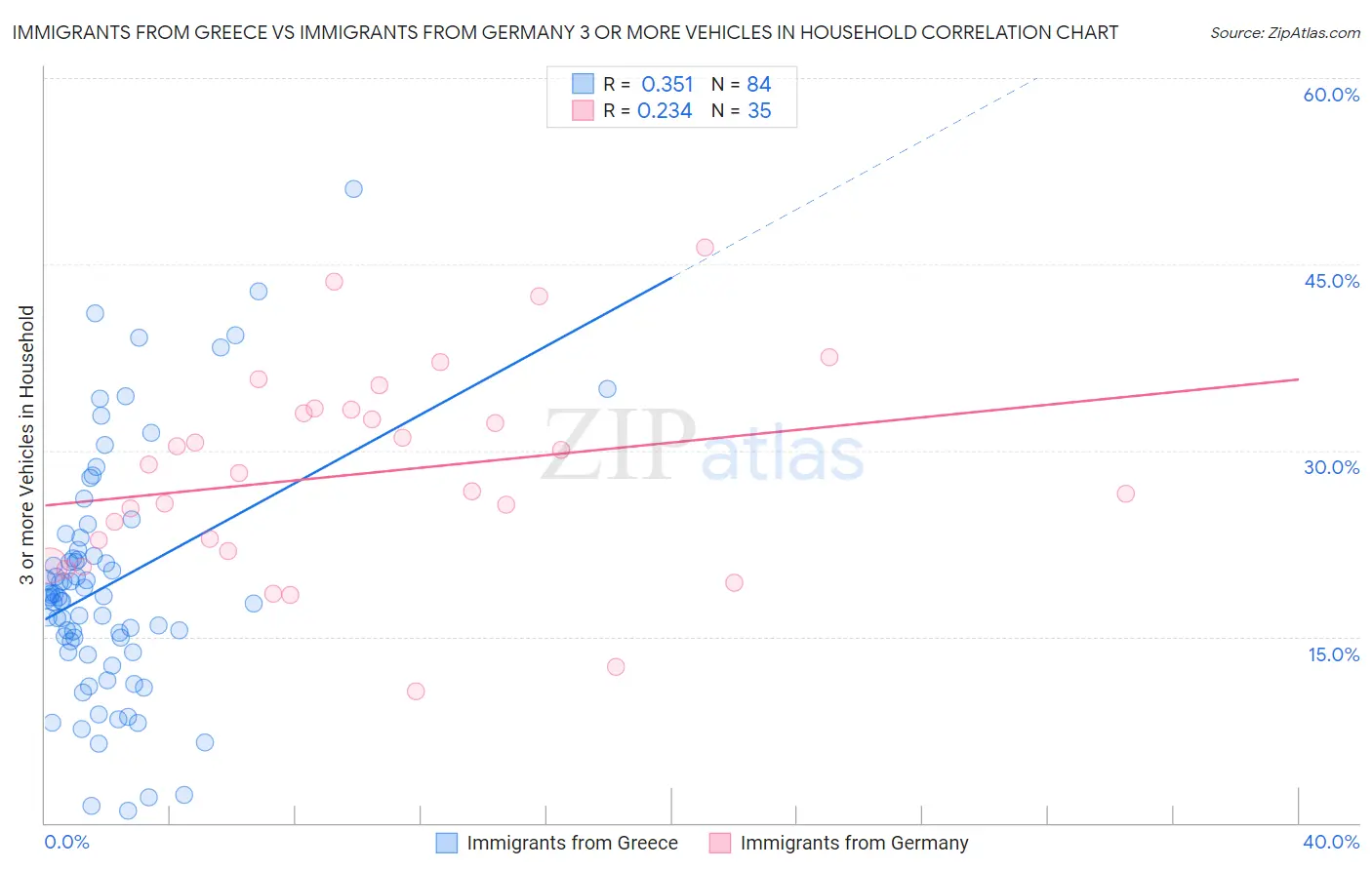 Immigrants from Greece vs Immigrants from Germany 3 or more Vehicles in Household