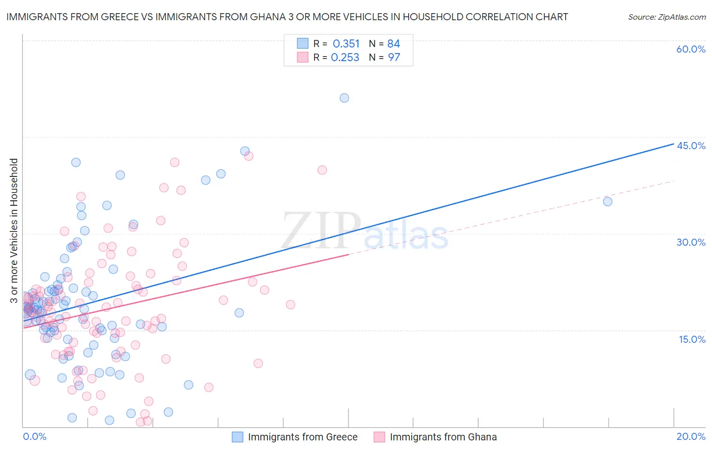 Immigrants from Greece vs Immigrants from Ghana 3 or more Vehicles in Household