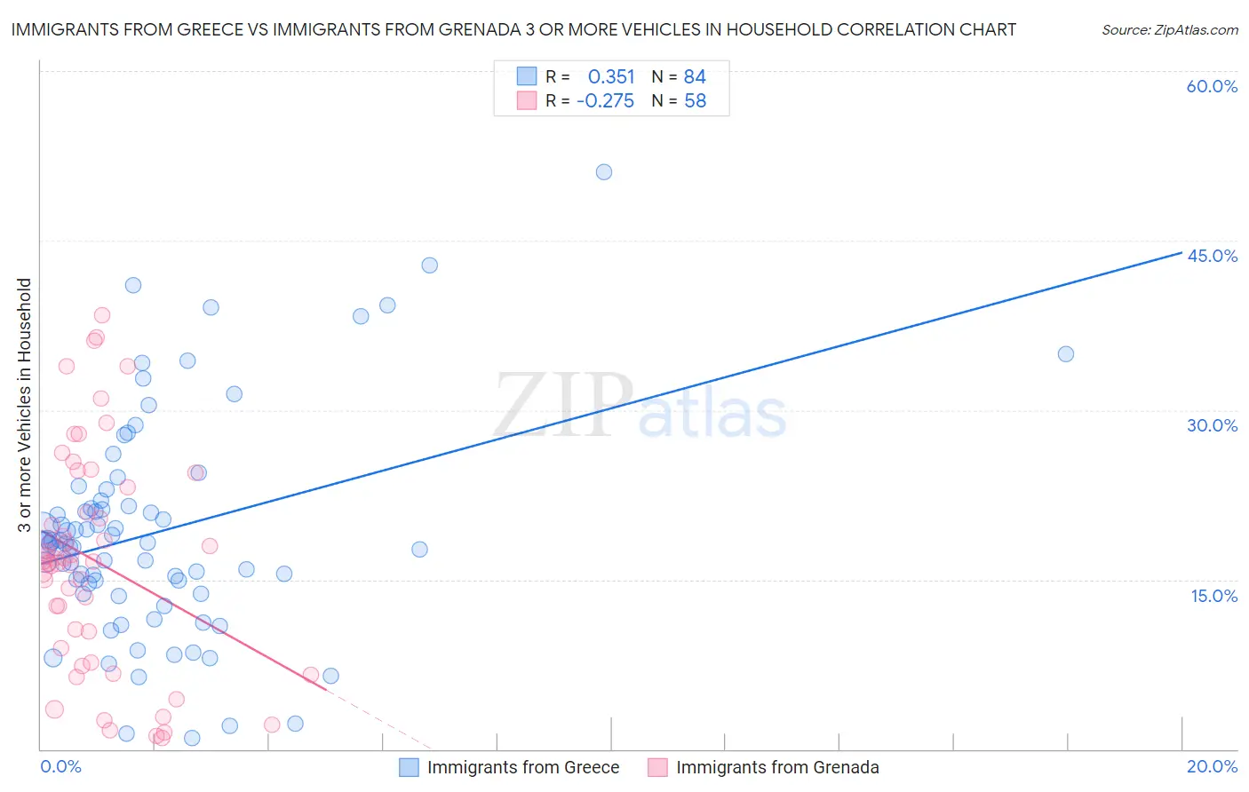 Immigrants from Greece vs Immigrants from Grenada 3 or more Vehicles in Household