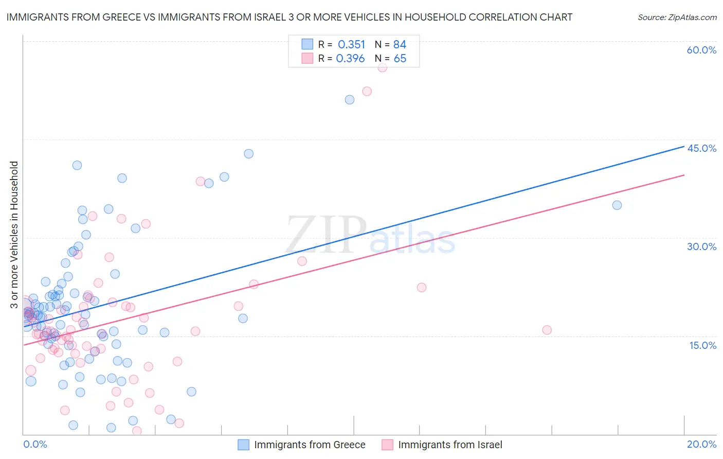 Immigrants from Greece vs Immigrants from Israel 3 or more Vehicles in Household