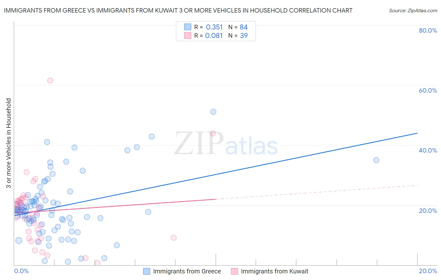 Immigrants from Greece vs Immigrants from Kuwait 3 or more Vehicles in Household