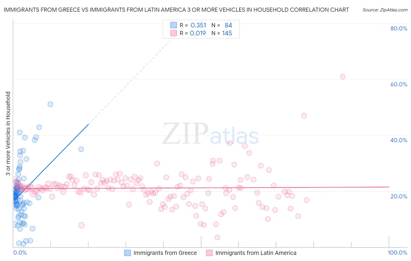 Immigrants from Greece vs Immigrants from Latin America 3 or more Vehicles in Household