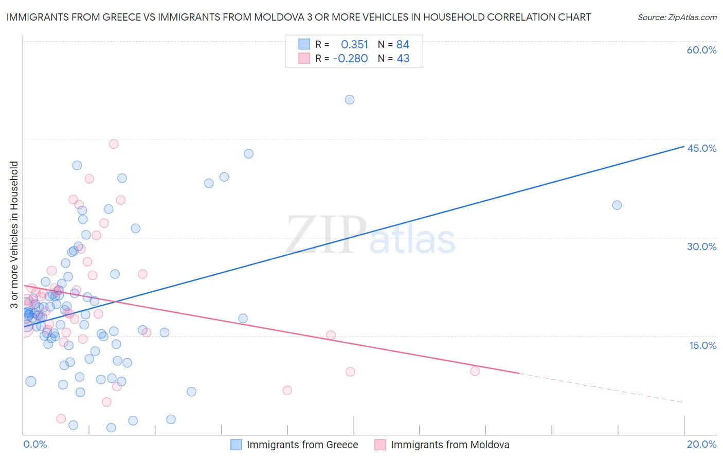Immigrants from Greece vs Immigrants from Moldova 3 or more Vehicles in Household