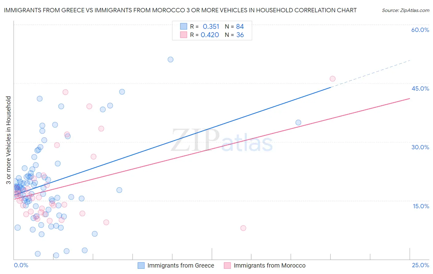 Immigrants from Greece vs Immigrants from Morocco 3 or more Vehicles in Household