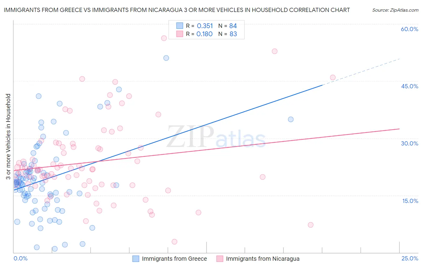 Immigrants from Greece vs Immigrants from Nicaragua 3 or more Vehicles in Household