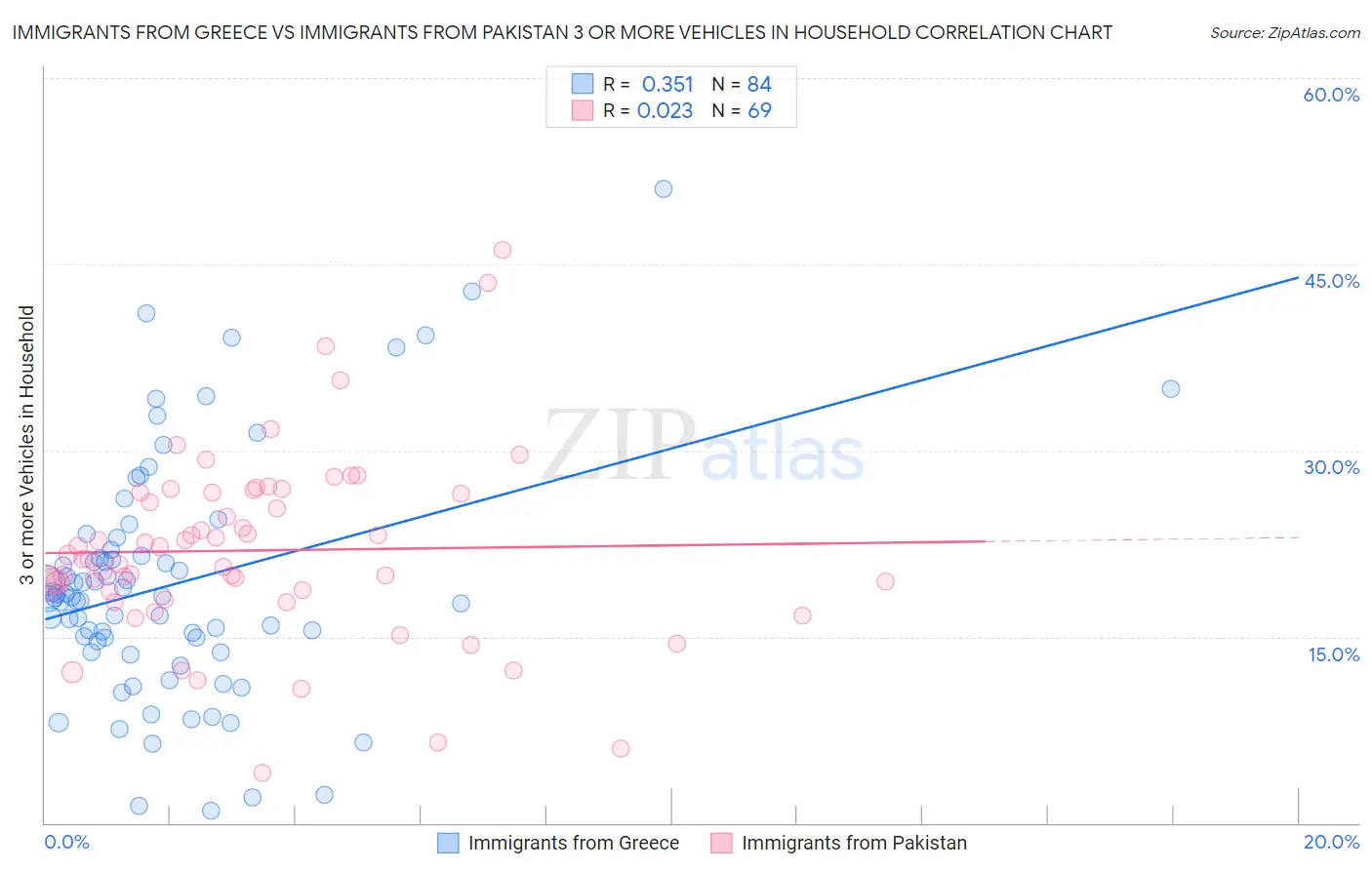 Immigrants from Greece vs Immigrants from Pakistan 3 or more Vehicles in Household