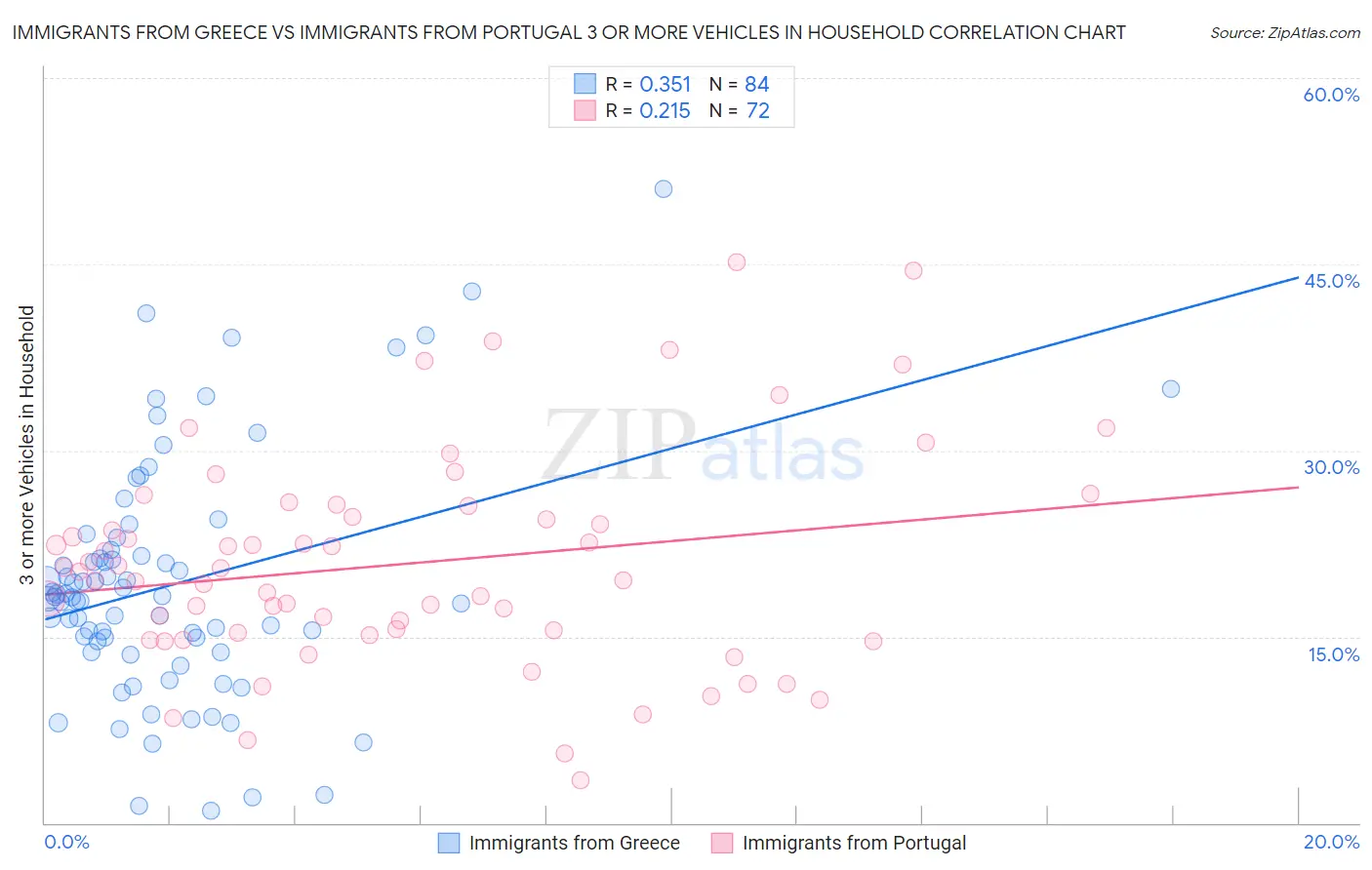 Immigrants from Greece vs Immigrants from Portugal 3 or more Vehicles in Household