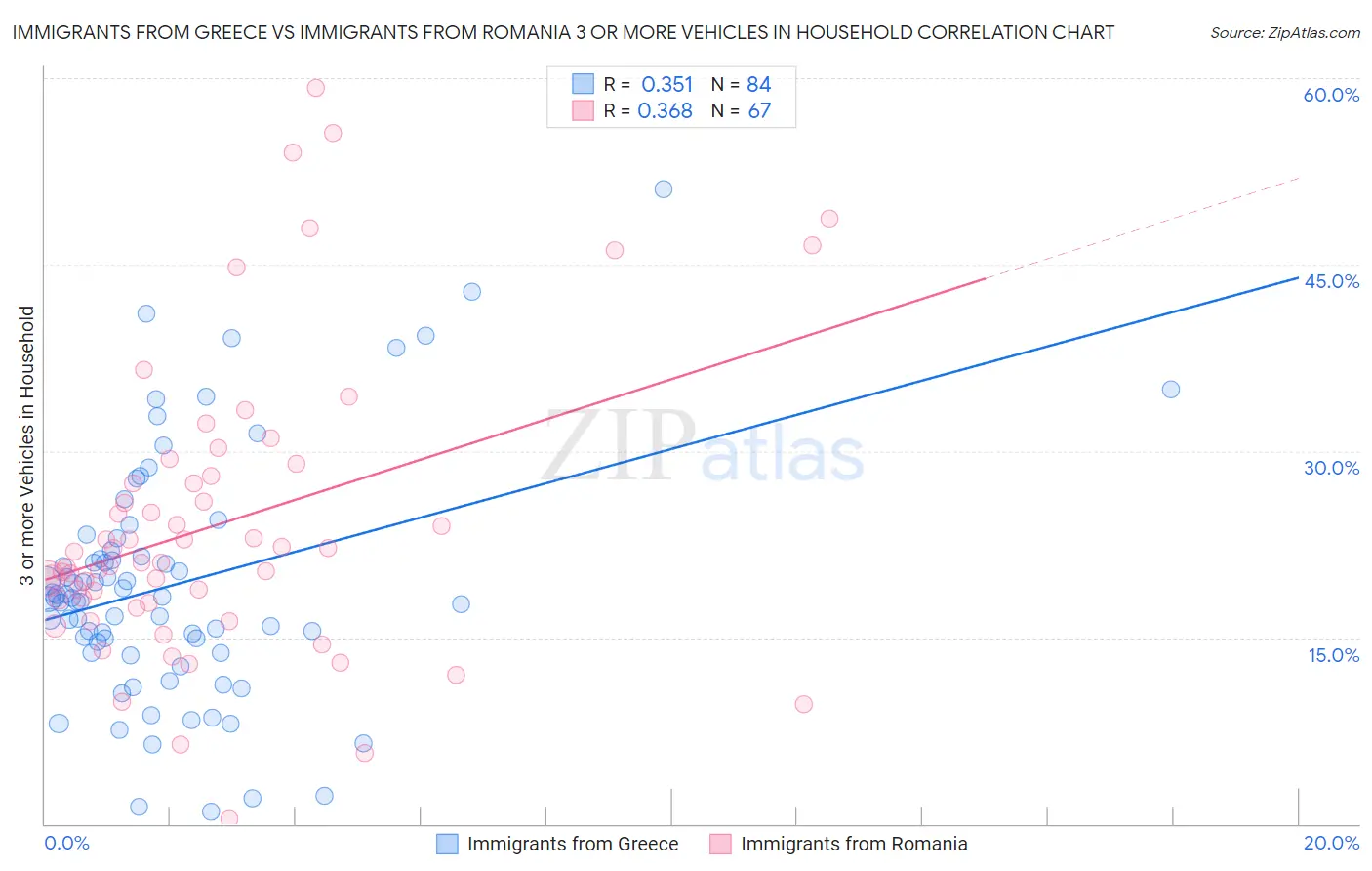 Immigrants from Greece vs Immigrants from Romania 3 or more Vehicles in Household