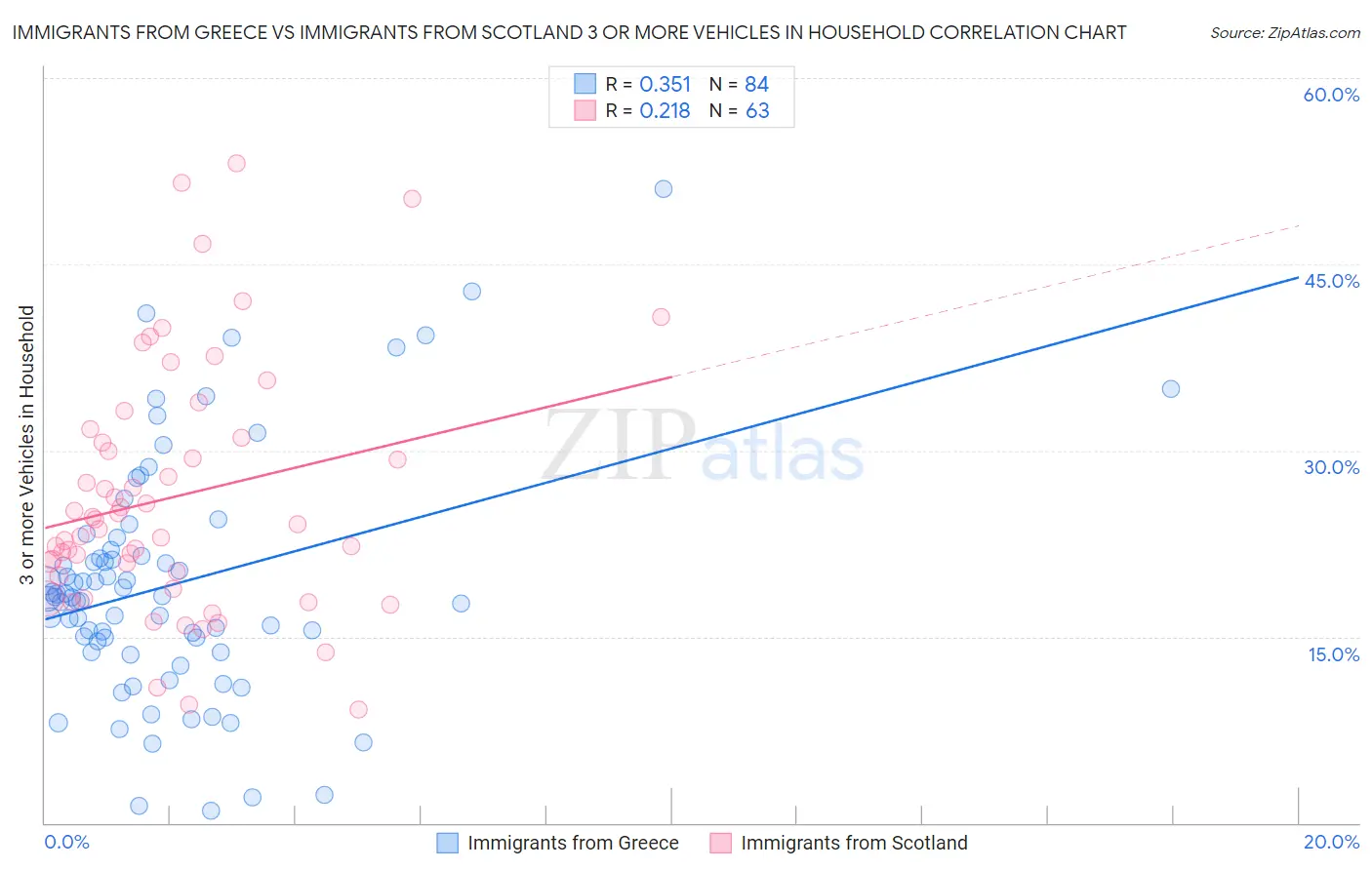 Immigrants from Greece vs Immigrants from Scotland 3 or more Vehicles in Household