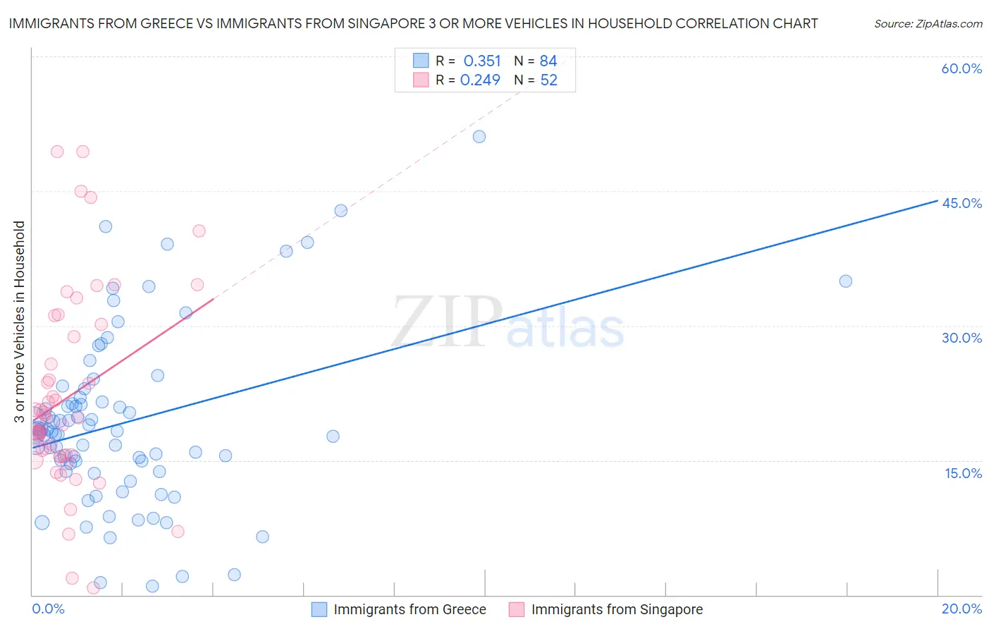 Immigrants from Greece vs Immigrants from Singapore 3 or more Vehicles in Household