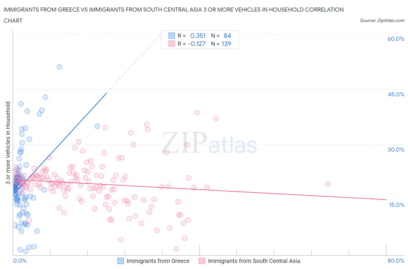 Immigrants from Greece vs Immigrants from South Central Asia 3 or more Vehicles in Household