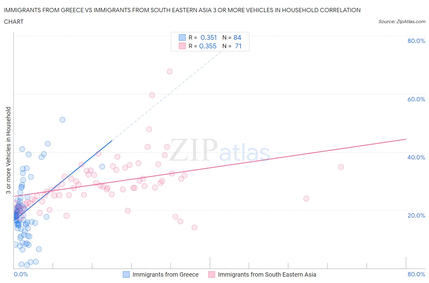 Immigrants from Greece vs Immigrants from South Eastern Asia 3 or more Vehicles in Household