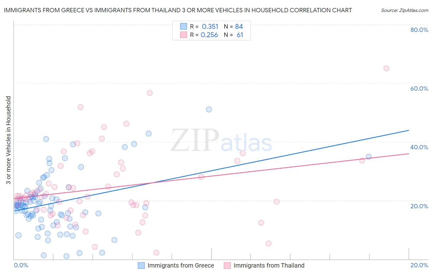 Immigrants from Greece vs Immigrants from Thailand 3 or more Vehicles in Household