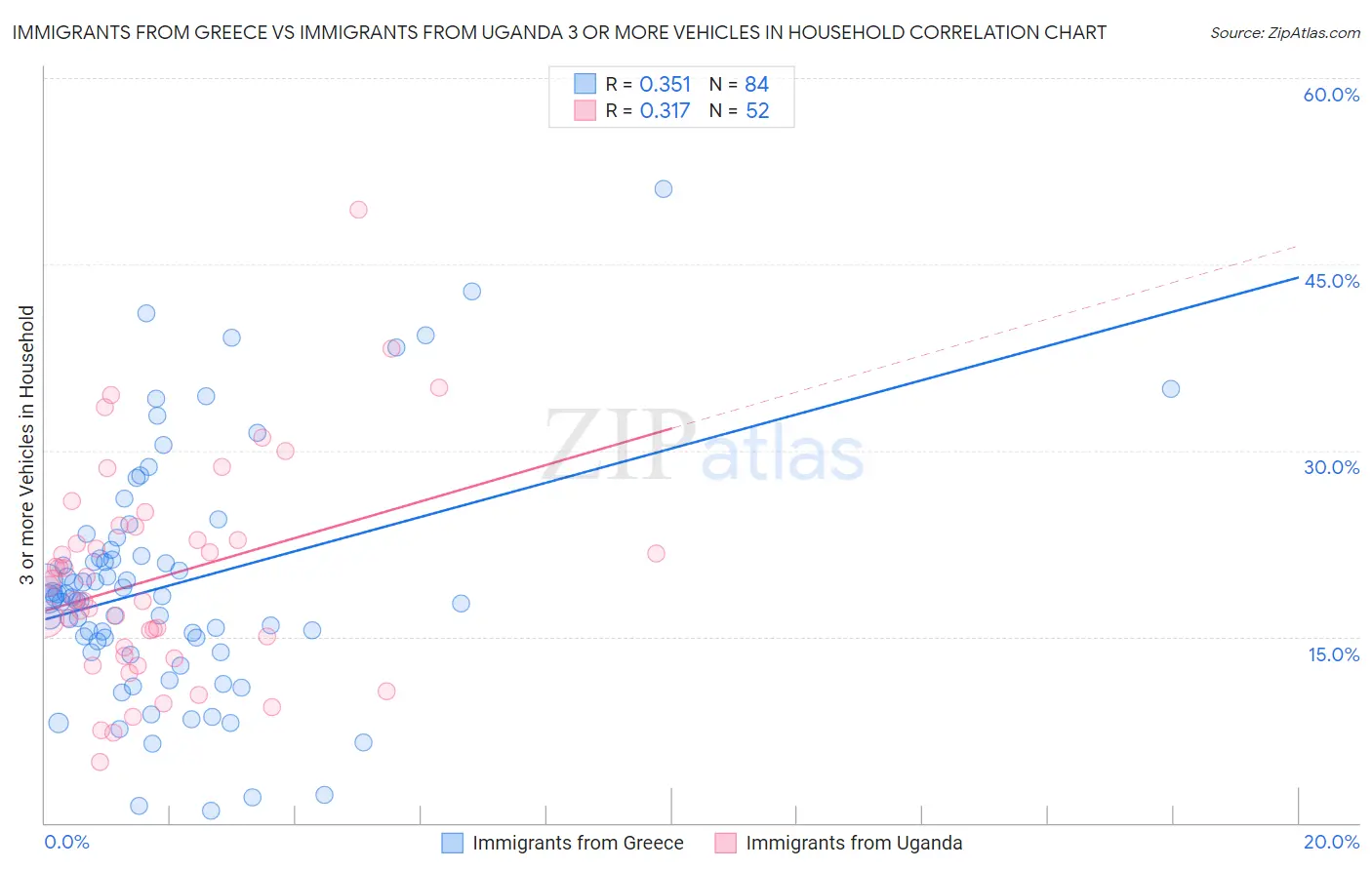 Immigrants from Greece vs Immigrants from Uganda 3 or more Vehicles in Household