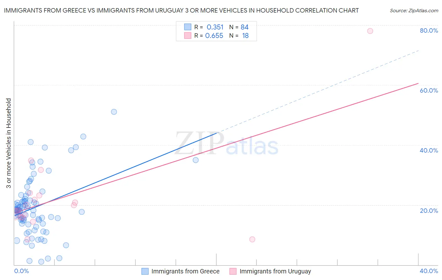 Immigrants from Greece vs Immigrants from Uruguay 3 or more Vehicles in Household