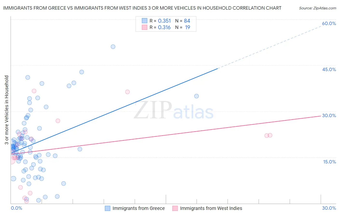 Immigrants from Greece vs Immigrants from West Indies 3 or more Vehicles in Household