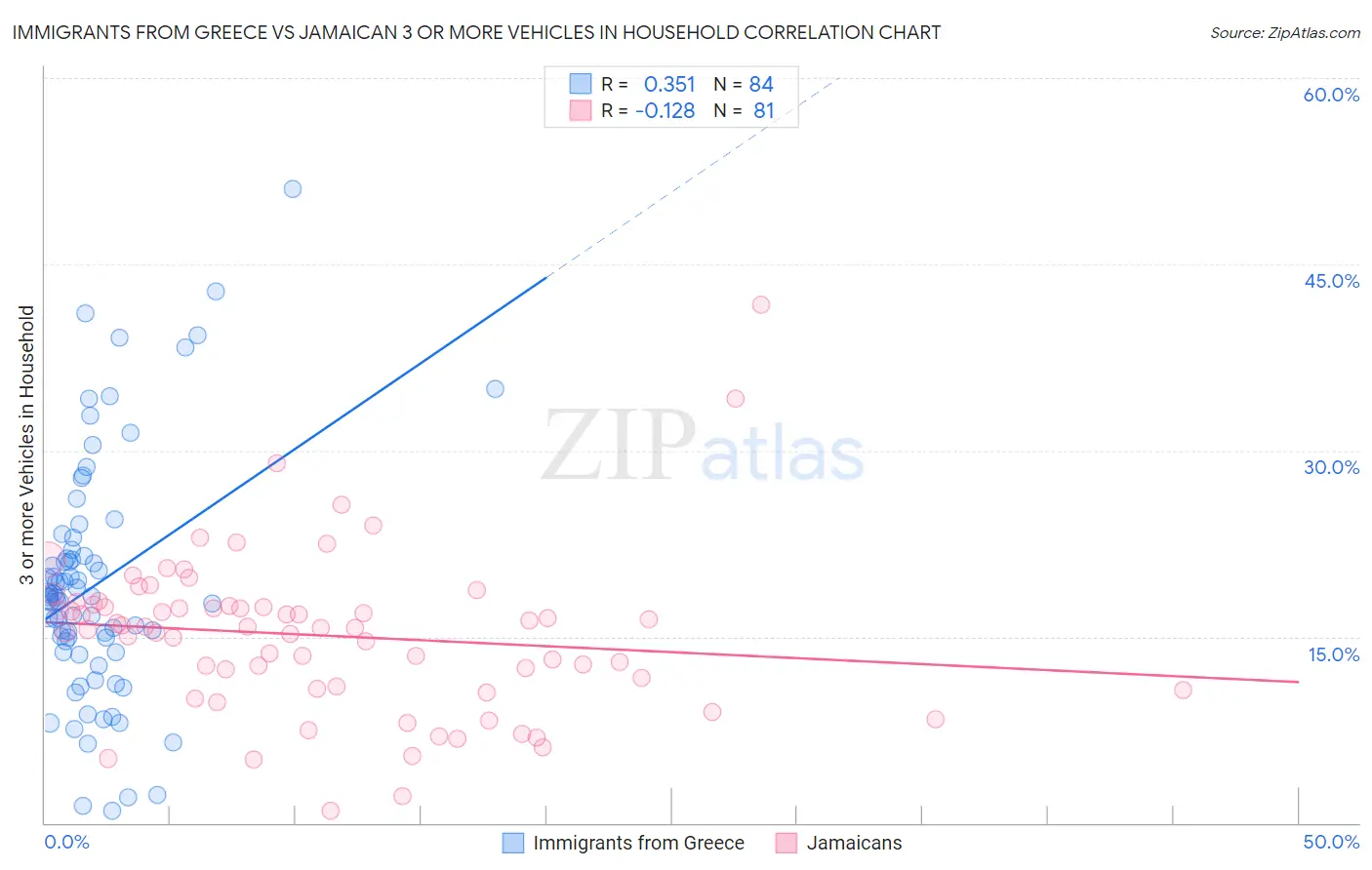 Immigrants from Greece vs Jamaican 3 or more Vehicles in Household