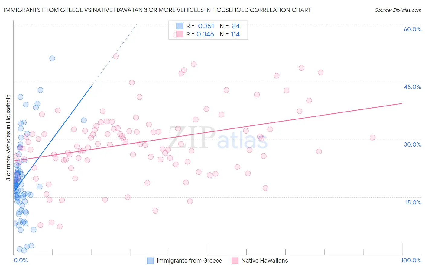 Immigrants from Greece vs Native Hawaiian 3 or more Vehicles in Household