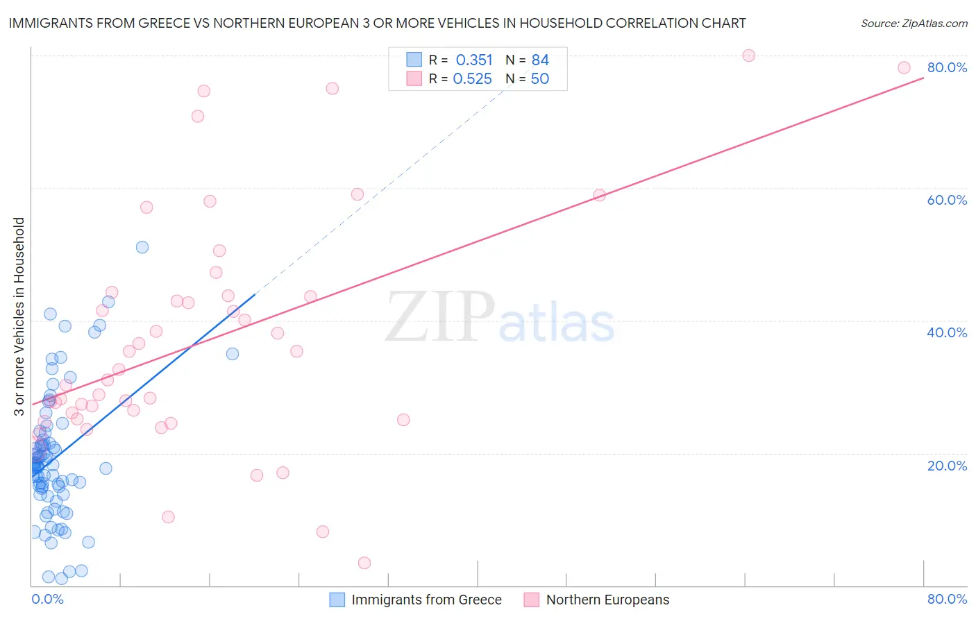 Immigrants from Greece vs Northern European 3 or more Vehicles in Household
