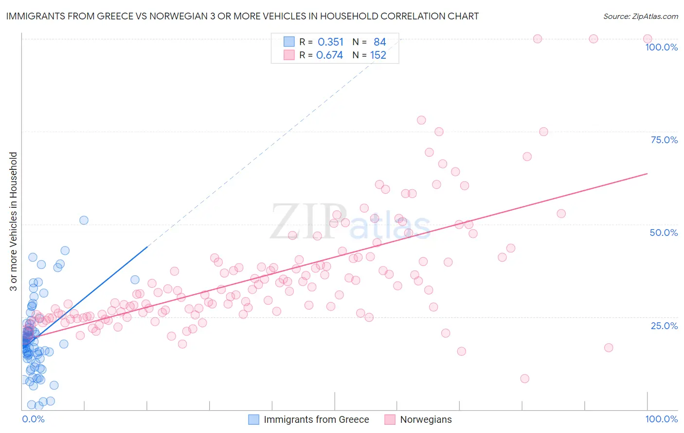 Immigrants from Greece vs Norwegian 3 or more Vehicles in Household