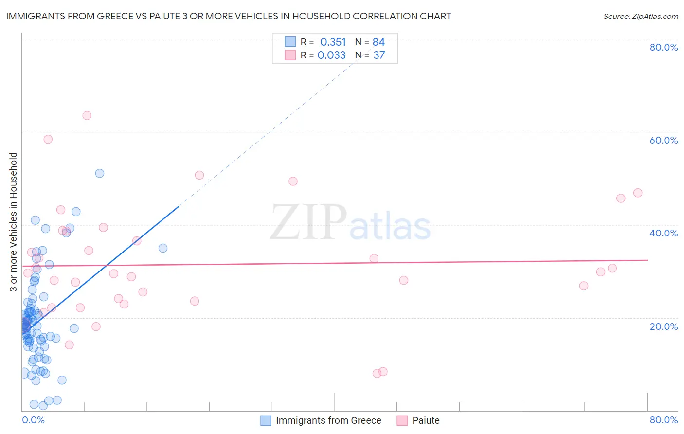 Immigrants from Greece vs Paiute 3 or more Vehicles in Household