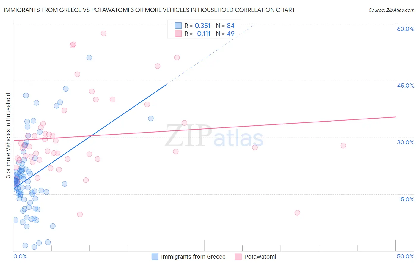 Immigrants from Greece vs Potawatomi 3 or more Vehicles in Household