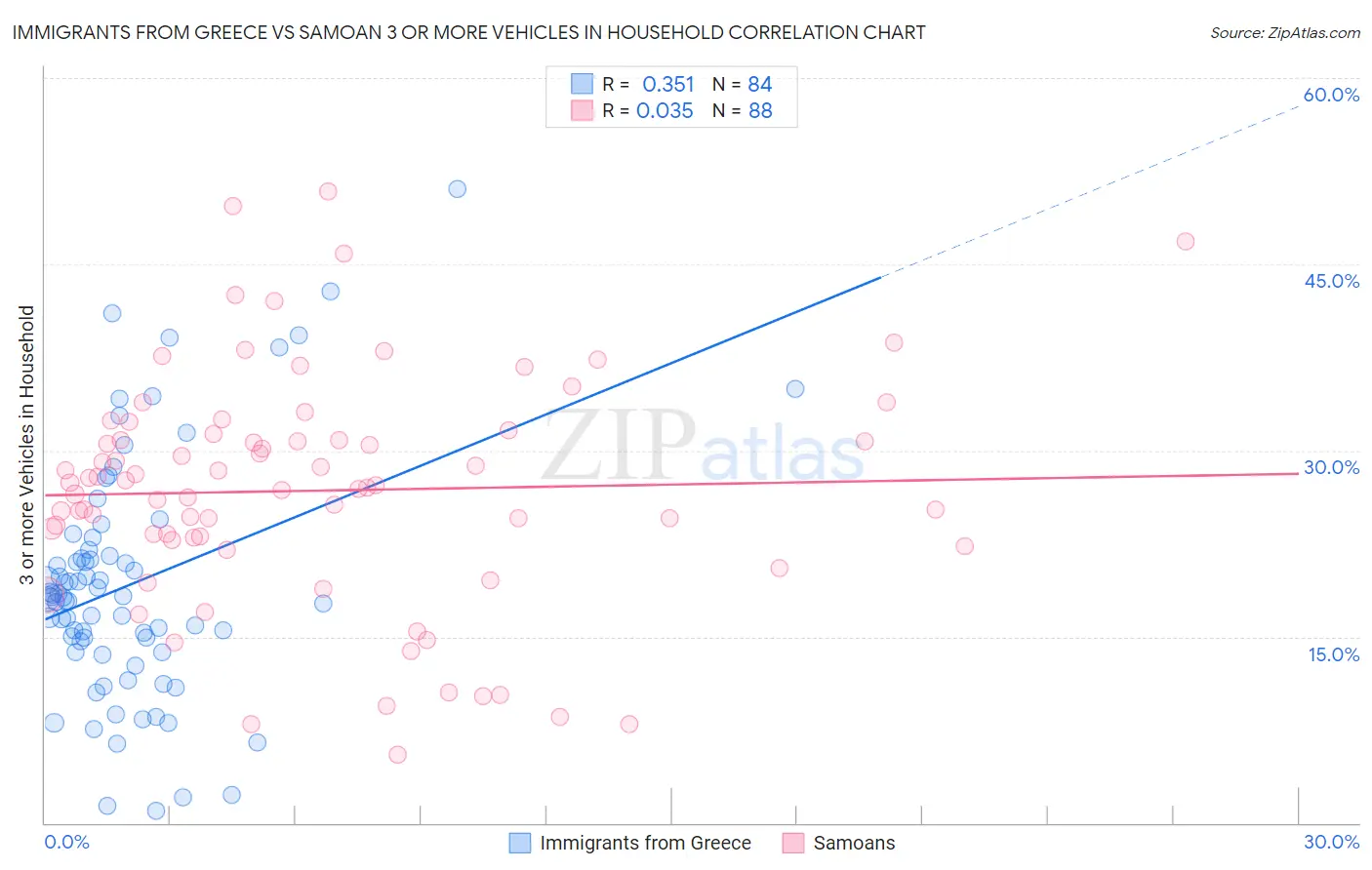 Immigrants from Greece vs Samoan 3 or more Vehicles in Household