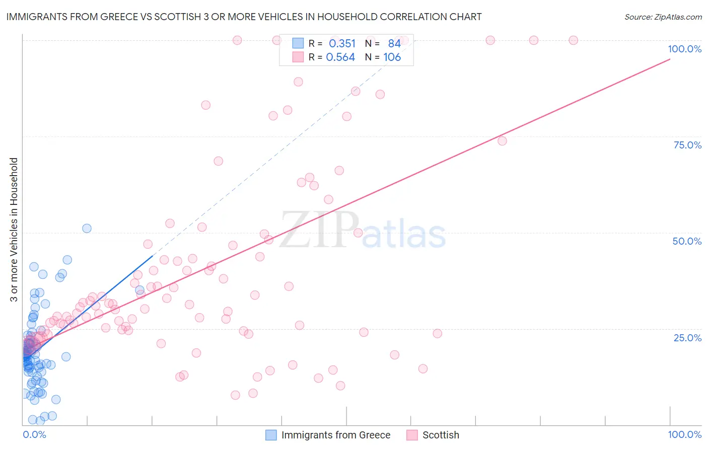 Immigrants from Greece vs Scottish 3 or more Vehicles in Household