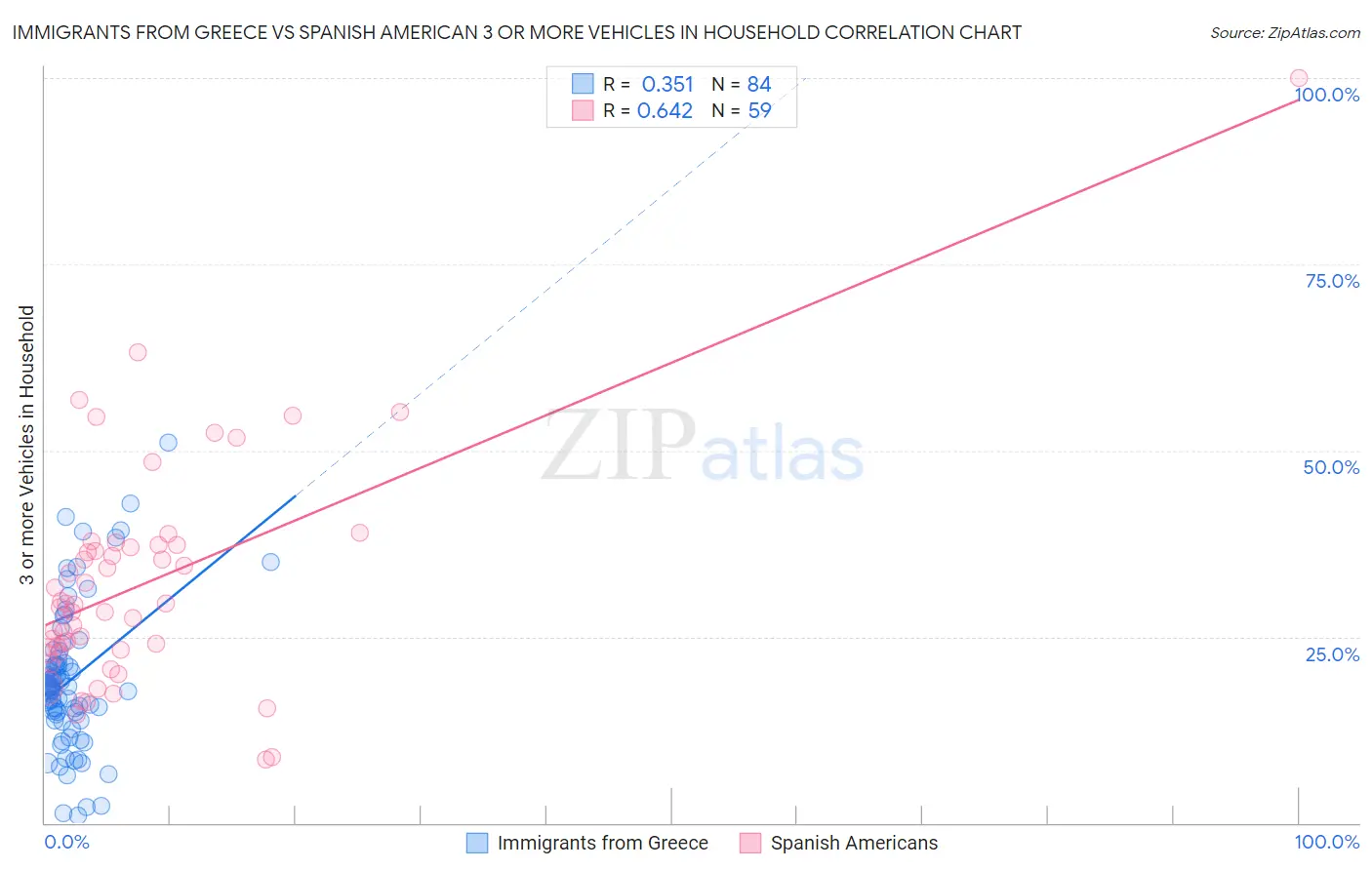 Immigrants from Greece vs Spanish American 3 or more Vehicles in Household