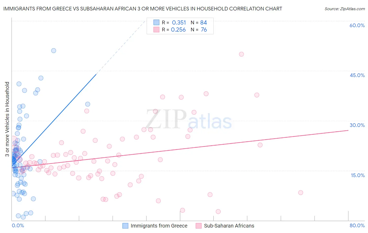 Immigrants from Greece vs Subsaharan African 3 or more Vehicles in Household