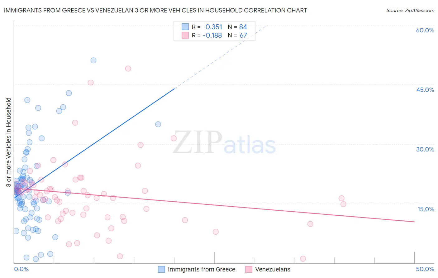 Immigrants from Greece vs Venezuelan 3 or more Vehicles in Household