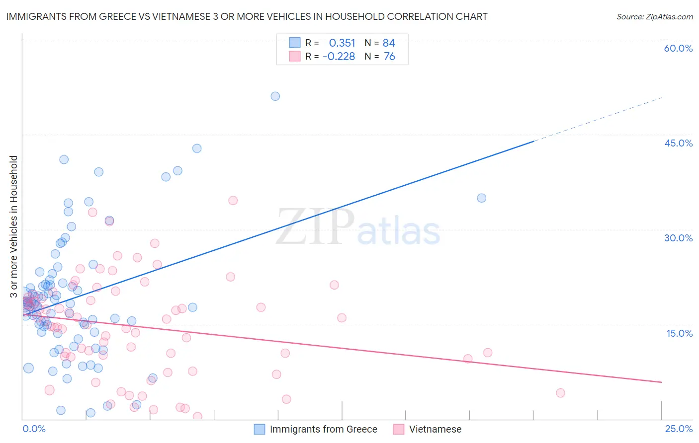 Immigrants from Greece vs Vietnamese 3 or more Vehicles in Household