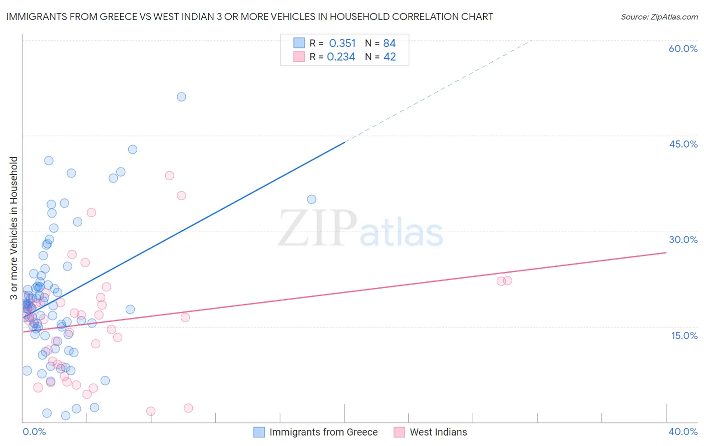 Immigrants from Greece vs West Indian 3 or more Vehicles in Household