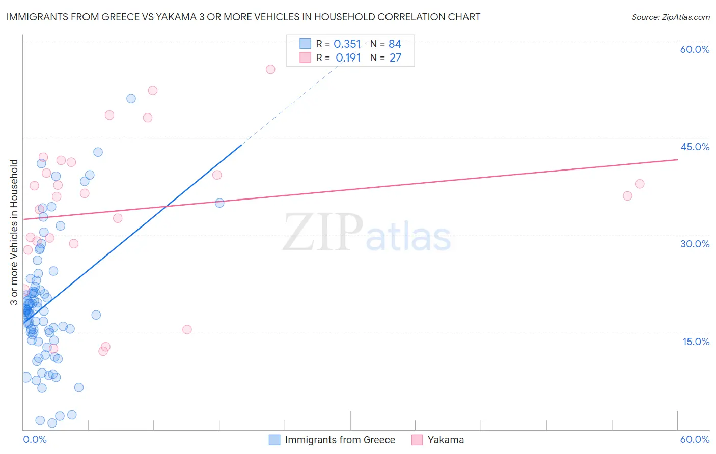 Immigrants from Greece vs Yakama 3 or more Vehicles in Household