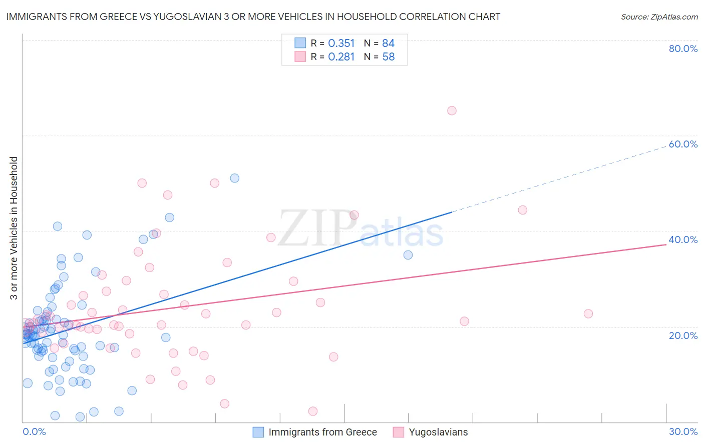 Immigrants from Greece vs Yugoslavian 3 or more Vehicles in Household