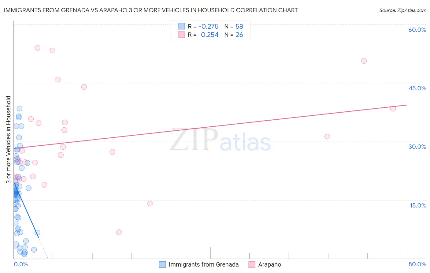 Immigrants from Grenada vs Arapaho 3 or more Vehicles in Household