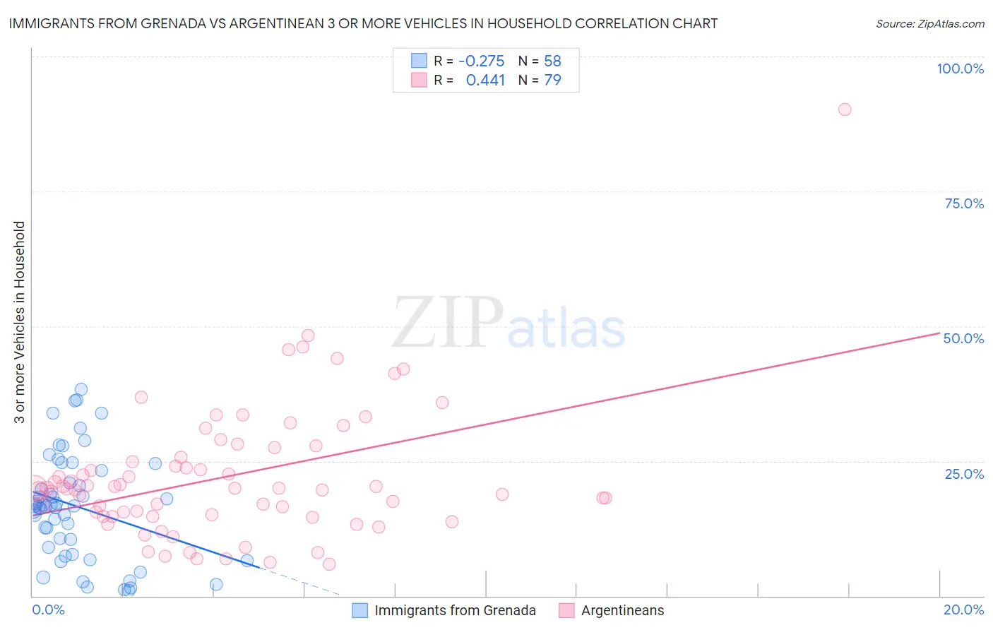 Immigrants from Grenada vs Argentinean 3 or more Vehicles in Household