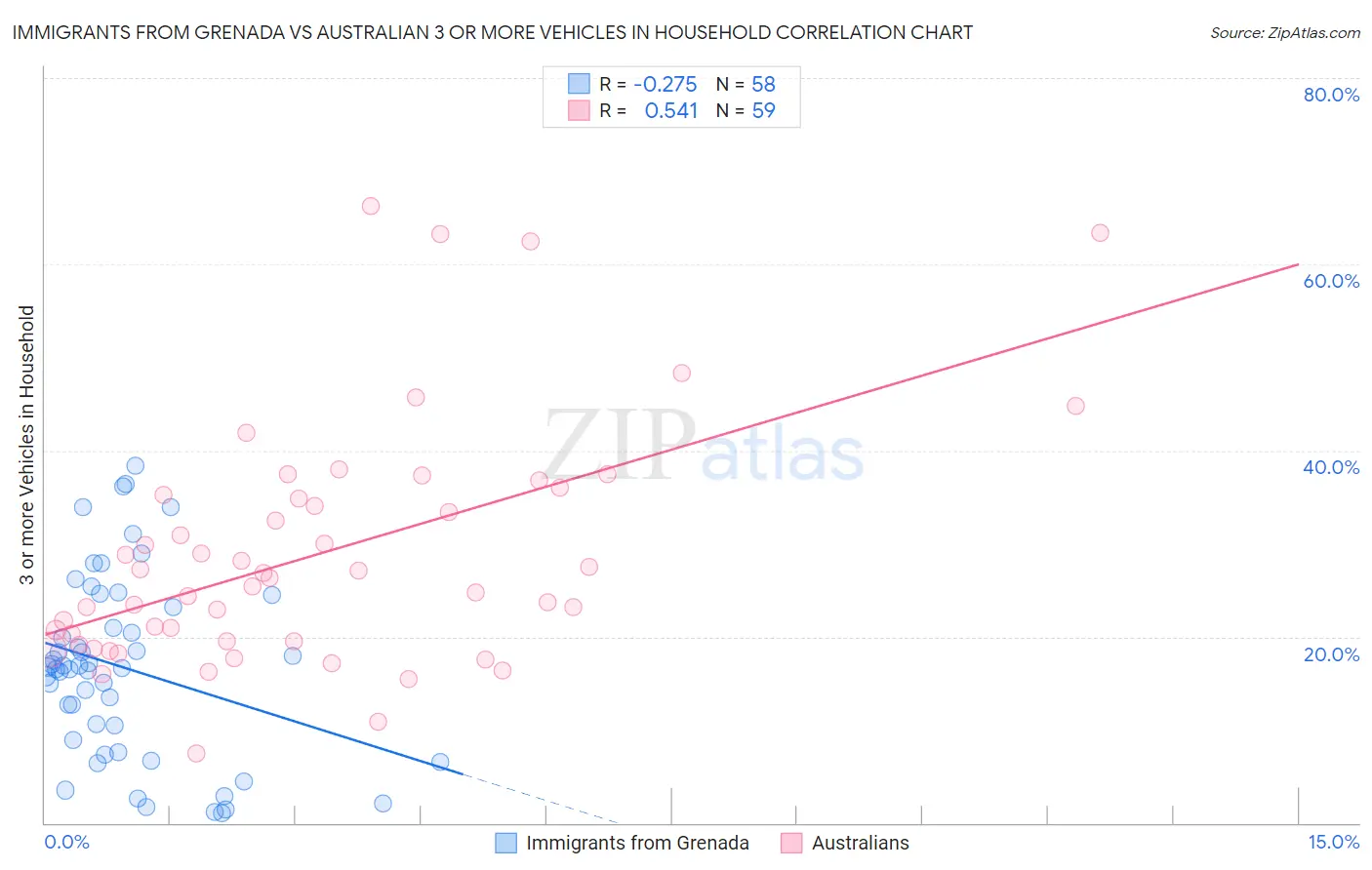 Immigrants from Grenada vs Australian 3 or more Vehicles in Household