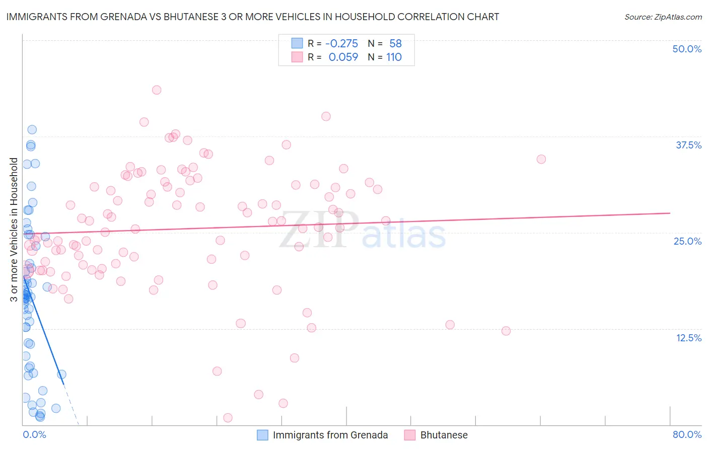 Immigrants from Grenada vs Bhutanese 3 or more Vehicles in Household